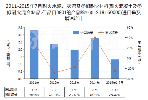 2011-2015年7月耐火水泥、灰泥及類似耐火材料(耐火混凝土及類似耐火混合制品,但品目3801的產(chǎn)品除外)(HS38160000)進(jìn)口量及增速統(tǒng)計(jì)